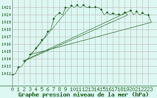 Courbe de la pression atmosphrique pour Celle