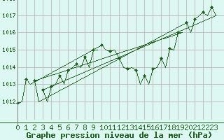 Courbe de la pression atmosphrique pour Wunstorf