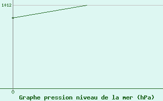 Courbe de la pression atmosphrique pour Cocos Island Airport