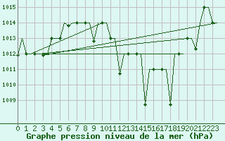 Courbe de la pression atmosphrique pour Marrakech