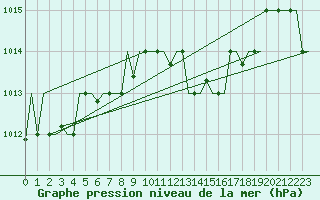Courbe de la pression atmosphrique pour Luqa