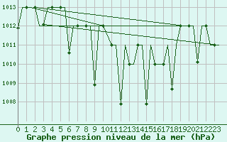 Courbe de la pression atmosphrique pour Ioannina Airport