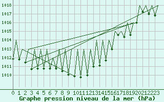 Courbe de la pression atmosphrique pour Pamplona (Esp)