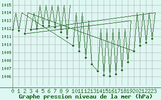 Courbe de la pression atmosphrique pour Granada / Aeropuerto