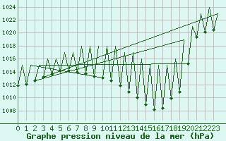 Courbe de la pression atmosphrique pour Madrid / Barajas (Esp)