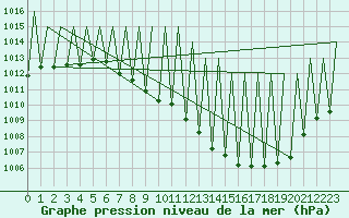 Courbe de la pression atmosphrique pour Madrid / Barajas (Esp)