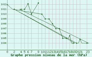 Courbe de la pression atmosphrique pour Petrozavodsk