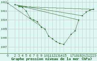 Courbe de la pression atmosphrique pour Gelbelsee