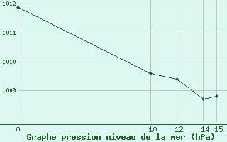 Courbe de la pression atmosphrique pour Bonnecombe - Les Salces (48)