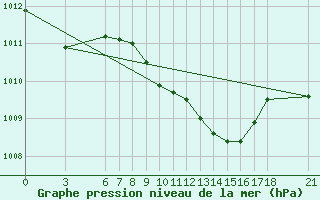 Courbe de la pression atmosphrique pour Ayvalik