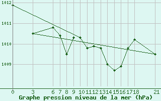 Courbe de la pression atmosphrique pour Fethiye