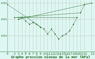 Courbe de la pression atmosphrique pour Marienberg