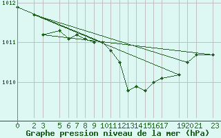 Courbe de la pression atmosphrique pour Sint Katelijne-waver (Be)