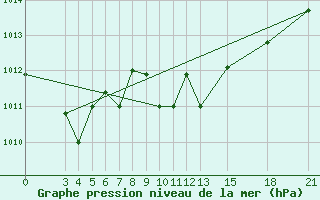 Courbe de la pression atmosphrique pour Reggio Calabria