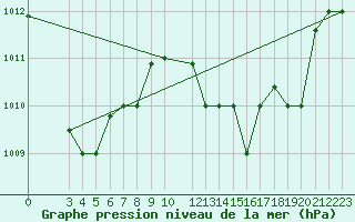 Courbe de la pression atmosphrique pour Tetuan / Sania Ramel