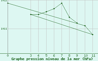 Courbe de la pression atmosphrique pour Podgorica-Grad