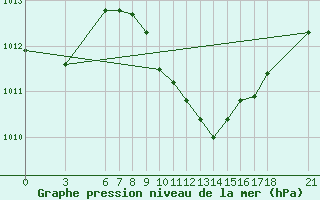 Courbe de la pression atmosphrique pour Akhisar