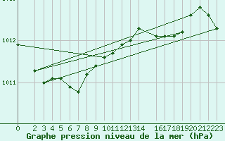 Courbe de la pression atmosphrique pour Boizenburg