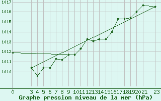 Courbe de la pression atmosphrique pour Podgorica / Golubovci