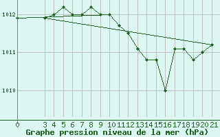 Courbe de la pression atmosphrique pour Makarska