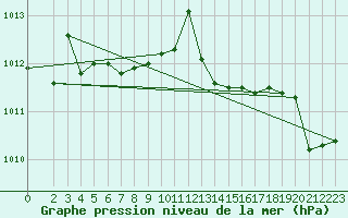 Courbe de la pression atmosphrique pour Grosseto