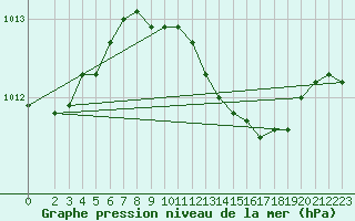 Courbe de la pression atmosphrique pour Boizenburg