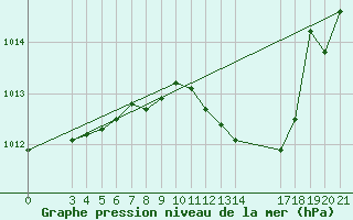 Courbe de la pression atmosphrique pour Sisak