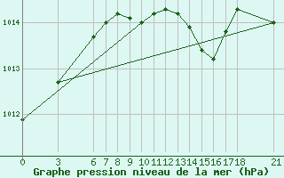 Courbe de la pression atmosphrique pour Giresun