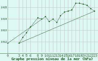 Courbe de la pression atmosphrique pour Famagusta Ammocho
