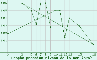 Courbe de la pression atmosphrique pour Aleppo International Airport