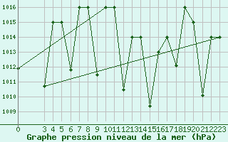 Courbe de la pression atmosphrique pour Mascara-Ghriss