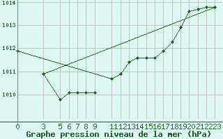 Courbe de la pression atmosphrique pour Capri