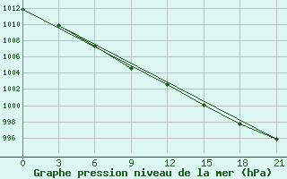 Courbe de la pression atmosphrique pour Sklad