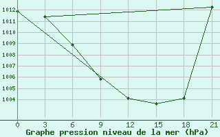 Courbe de la pression atmosphrique pour Wladikavkaz