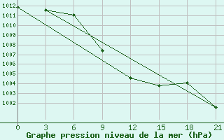 Courbe de la pression atmosphrique pour Gudermes