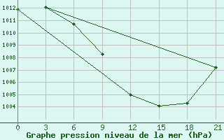 Courbe de la pression atmosphrique pour Tetovo