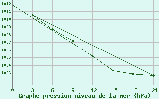 Courbe de la pression atmosphrique pour Kungrad