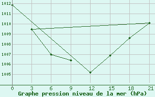 Courbe de la pression atmosphrique pour Pinsk