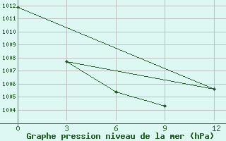 Courbe de la pression atmosphrique pour Ulygaiin Dugang