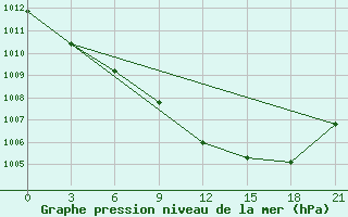 Courbe de la pression atmosphrique pour Polock