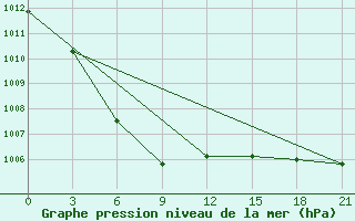 Courbe de la pression atmosphrique pour Qian Gorlos