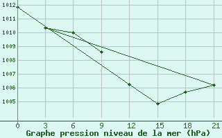 Courbe de la pression atmosphrique pour Komrat