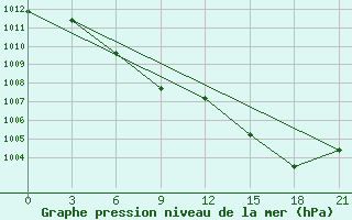 Courbe de la pression atmosphrique pour Tjuhtet