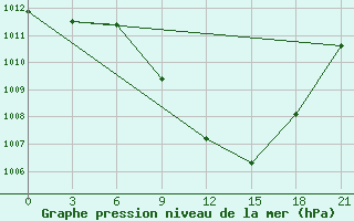 Courbe de la pression atmosphrique pour Kurdjali