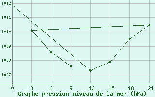 Courbe de la pression atmosphrique pour Staritsa