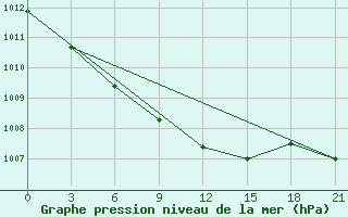 Courbe de la pression atmosphrique pour Nozovka