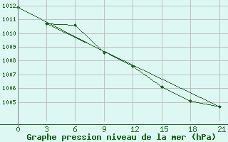 Courbe de la pression atmosphrique pour Zukovka