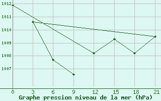 Courbe de la pression atmosphrique pour Dandong