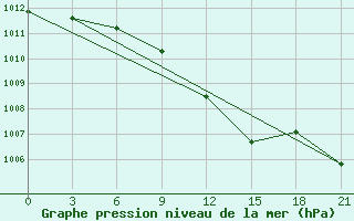 Courbe de la pression atmosphrique pour Svitlovods