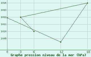 Courbe de la pression atmosphrique pour Idjevan